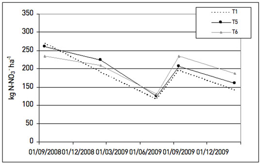 Figura 6: Evolucin contenido nitrgeno en el suelo en los tratamientos de aplicacin de gallinaza