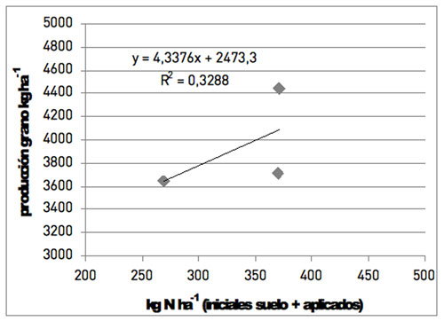 Figura 7: Relacin entre el nitrgeno del suelo y la produccin en los tratamientos con aplicacin de estircol de conejo...