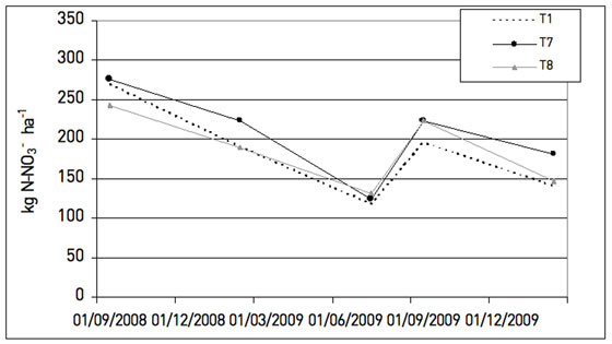 Figura 8: Evolucin contenido nitrgeno en el suelo en los tratamientos de aplicacin de estircol de conejo
