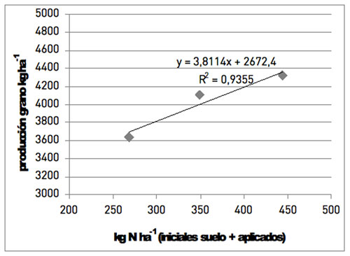 Figura 9: Relacin entre el nitrgeno del suelo y la produccin en los tratamientos con aplicacin de lodo de EDAR