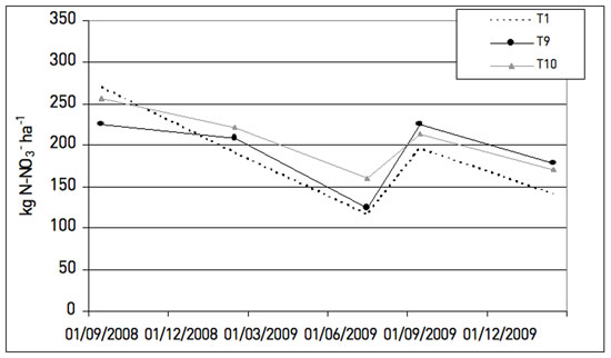 Figura 10: Evolucin contenido nitrgeno en el suelo de los tratamientos con aplicacin de lodo de EDAR