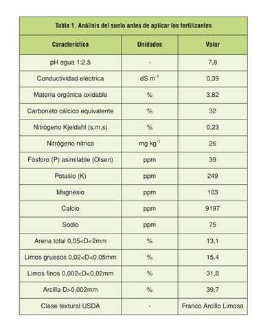 Tabla 1: Anlisis del suelo antes de aplicar los fertilizantes