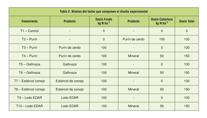 Tabla 2: Niveles del factor que componen el diseo experimental