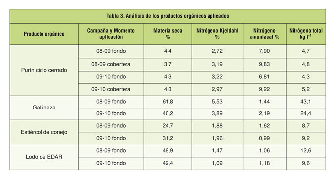 Tabla 3: Anlisis de los productos orgnicos aplicados