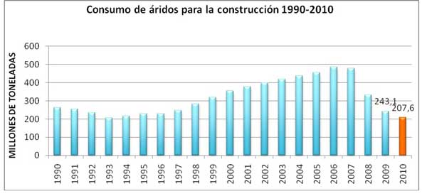 Consumo de ridos para la construccin 1990-2010