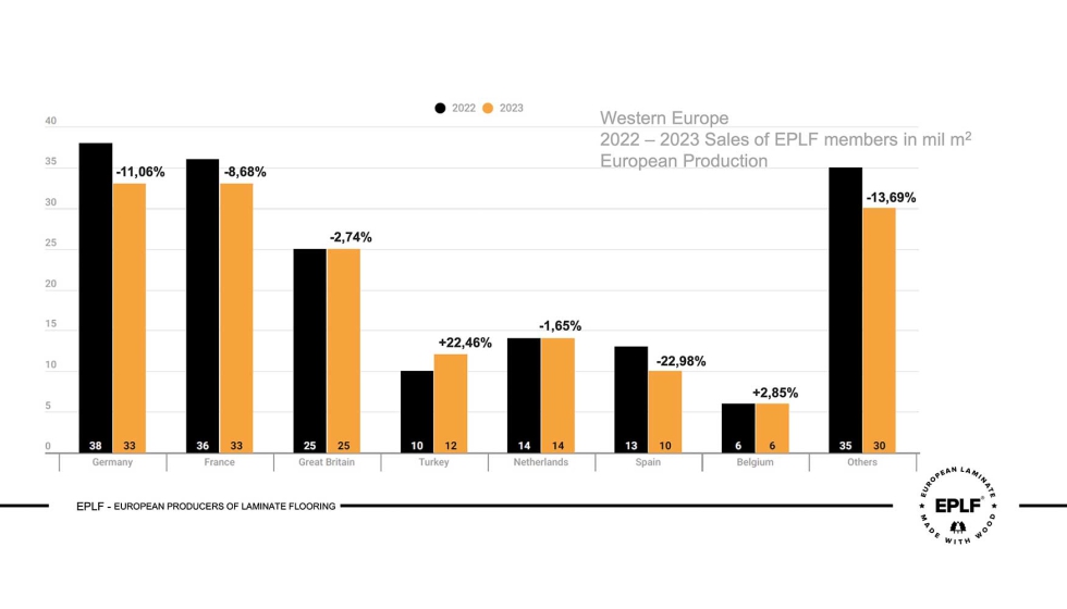 El mercado espaol de laminados sufr un descenso de casi el 23% en 2023