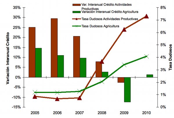 Grfico 1: Evolucin del endeudamiento y de la morosidad: actividades productivas vs actividad agraria. Fuente: MARM