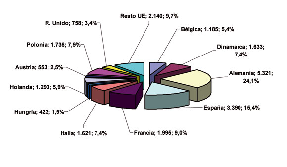 Grfico 3: Produccin de carne de cerdo en la UE durante 2010 (miles de tonelada). Fuentes: Eurostat y MARM