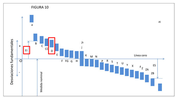 Figure 10: Position IT associated with quality 9 D