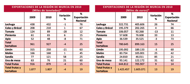 Exportaciones de la Regin de Murcia en 2010. Fuente: Proexport y Aduanas