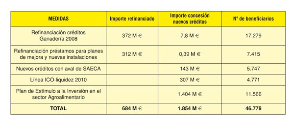 Tabla 1: Resumen Impacto Provisional de las Medidas de Financiacin 2010