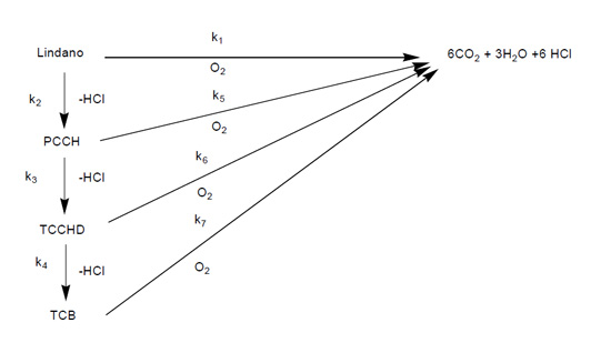 Figure 3. Breakdown of lindane products (CCP: pnetaclorociclohexeno, TCCHD: tetraclorociclohexadieno, TCB: trichlorobenzenes)...
