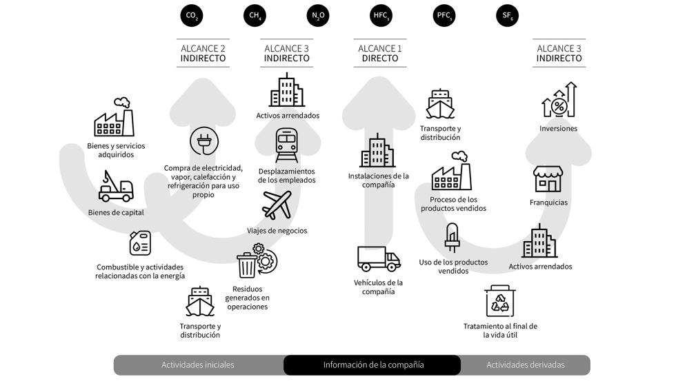 Huella de carbono de una organizacin (Fuente: GHG Protocol)