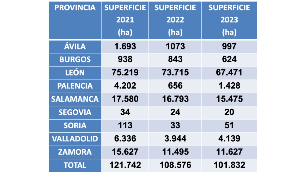 Tabla 1. Superficie de maz en Castilla y Len. Fuente MAPA