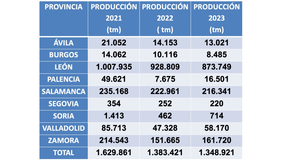 Tabla 2. Produccin de maz en Castilla y Len. Fuente MAPA