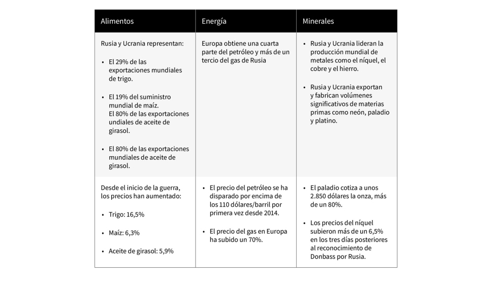 Rutas como el Mar Negro, entre otras se han vuelto no operativas despus de la guerra de Rsia con Ucrania...