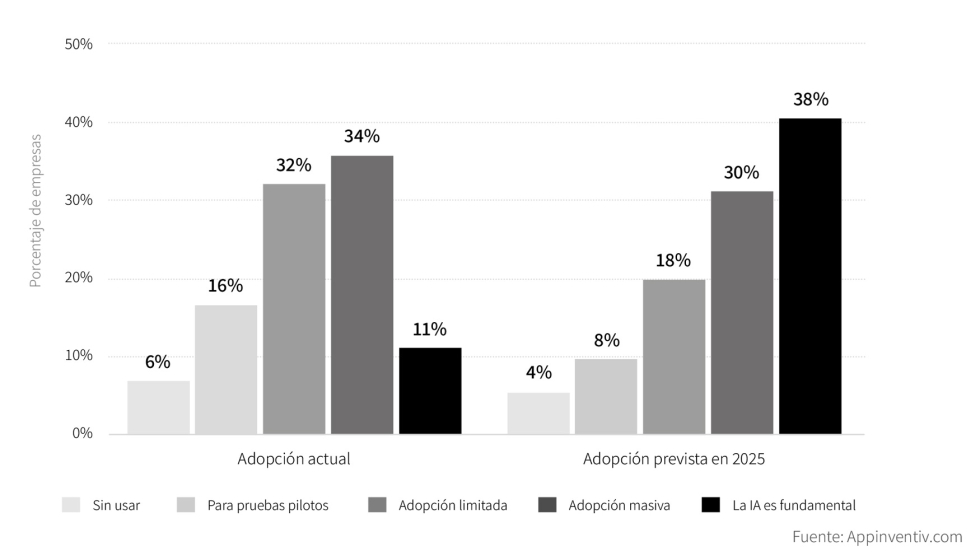 Tasa de adopcin de la IA en la cadena de suministro a nivel mundial actual y hasta 2025