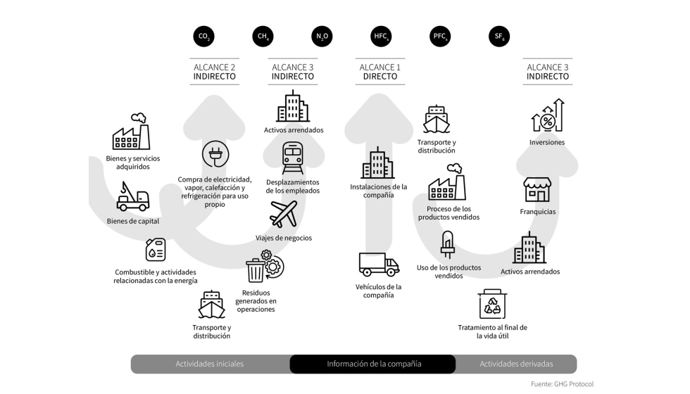 Hoy las empresas son responsables de las emisiones de gases desde el inicio de la cadena de suministro de su actividad hasta la eliminacin...