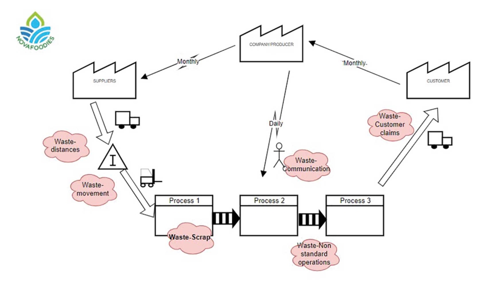 Figura 1: Diagrama ejemplo VSM que representa el flujo entero: proveedor, procesos y cliente. Fuente: Itene