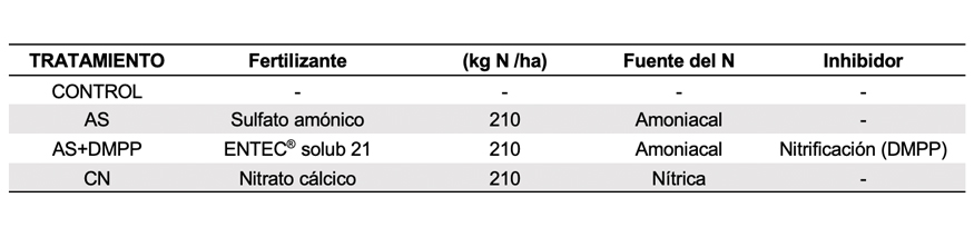 Tabla 1. Estrategias de fertilizacin evaluadas en el ensayo en los dos sistemas de riego por goteo (superficial y subterrneo)...
