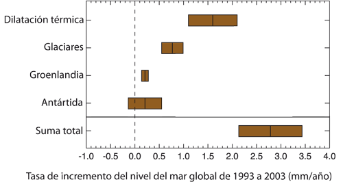 Figura 2. Estimaciones de los distintos factores que contribuyen a la variacin del nivel del mar global para el periodo (1993-2003)...