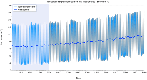 Figura 7. Evolucin estimada de la temperatura media de las capas superficial, intermedia y profunda del mar Mediterrneo - Escenario 2...