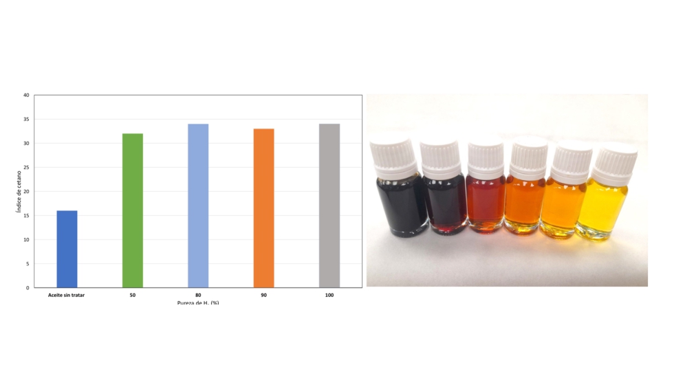 Figura 1. Índice de cetano de los aceites tras el hidrotratamiento con distintas purezas de hidrógeno
