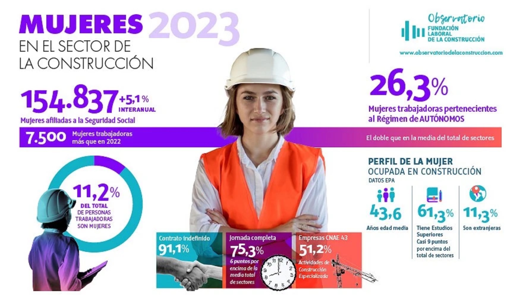 Infografa del informe 'Mujeres en el sector de la Construccin 2023', elaborado por el Observatorio Industrial de la Construccin...