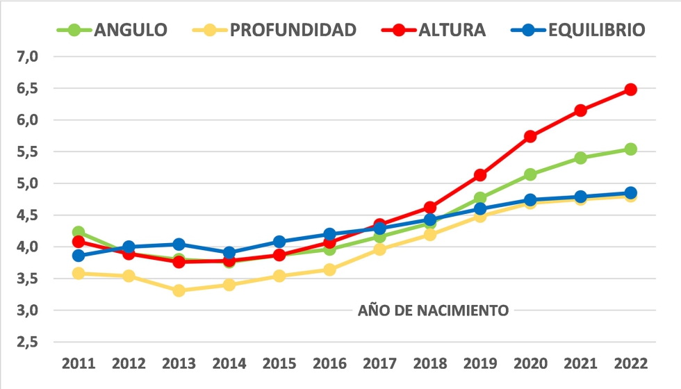 Figura 1. Evoluci�n por a�o de nacimiento de los valores fenot�picos de los caracteres de morfolog�a mamaria de las ovejas calificadas...