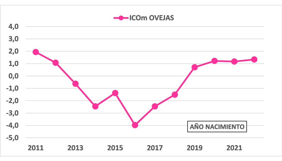 Figura 2. Evoluci�n por a�o de nacimiento del ICO de morfolog�a (ICOm) de las ovejas valoradas gen�ticamente