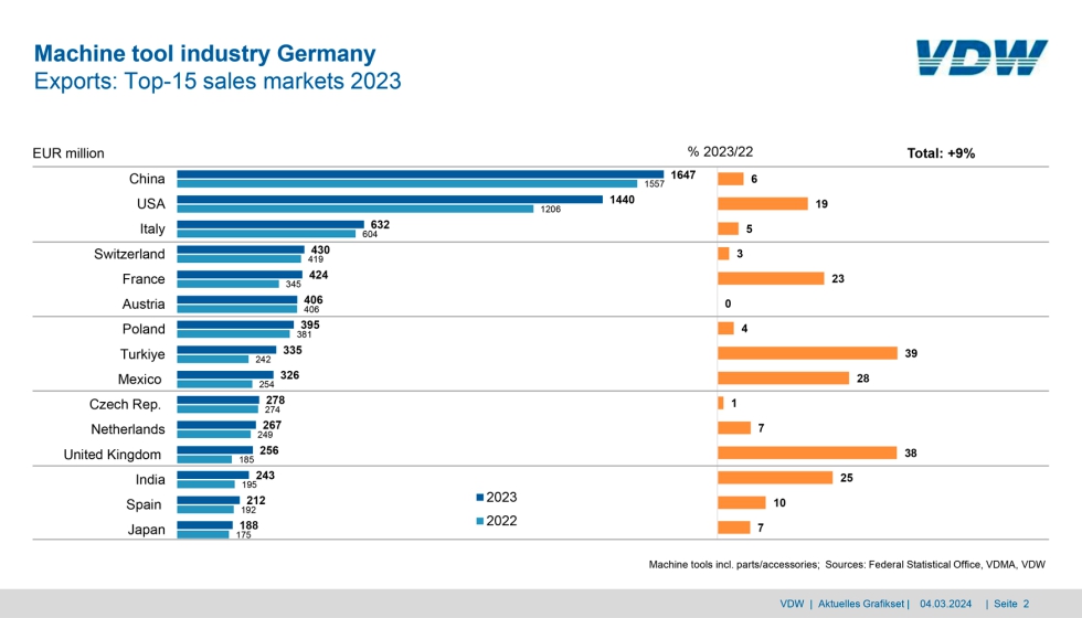 Os 15 principais mercados para as exportaes de mquinas alems em 2023