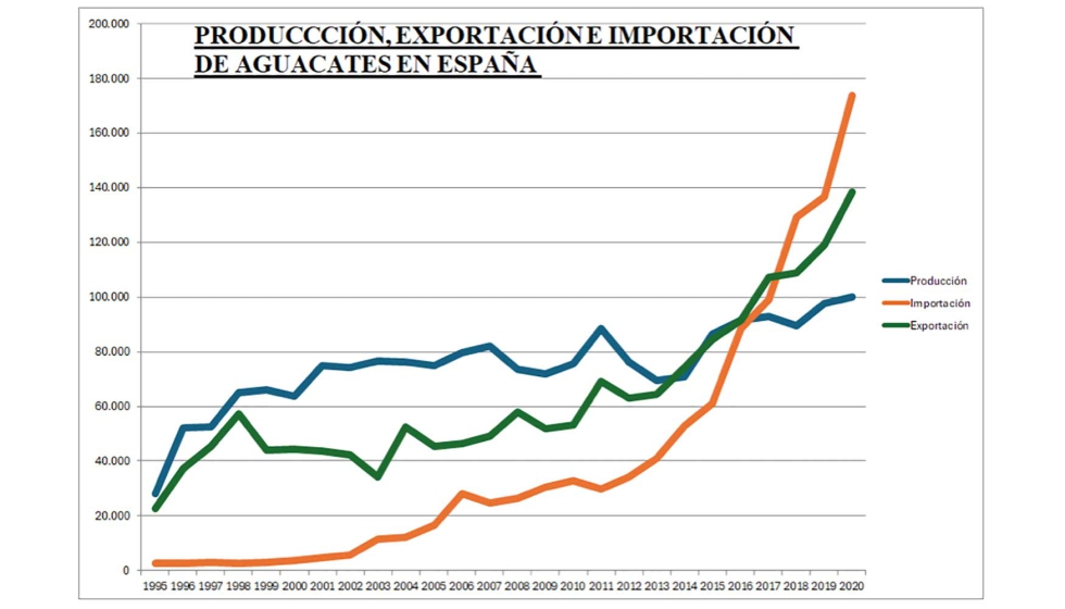Figura 5. Produccin, exportacin e importacin de aguacates en Espaa (en toneladas mtricas). Fuente: Anuario Ministerio de Agricultura y Datacomex...