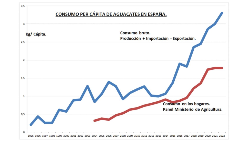 Figura 6. Consumo per cpita de aguacates en Espaa. Fuente: Panel Ministerio de Agricultura y elaboracin propia