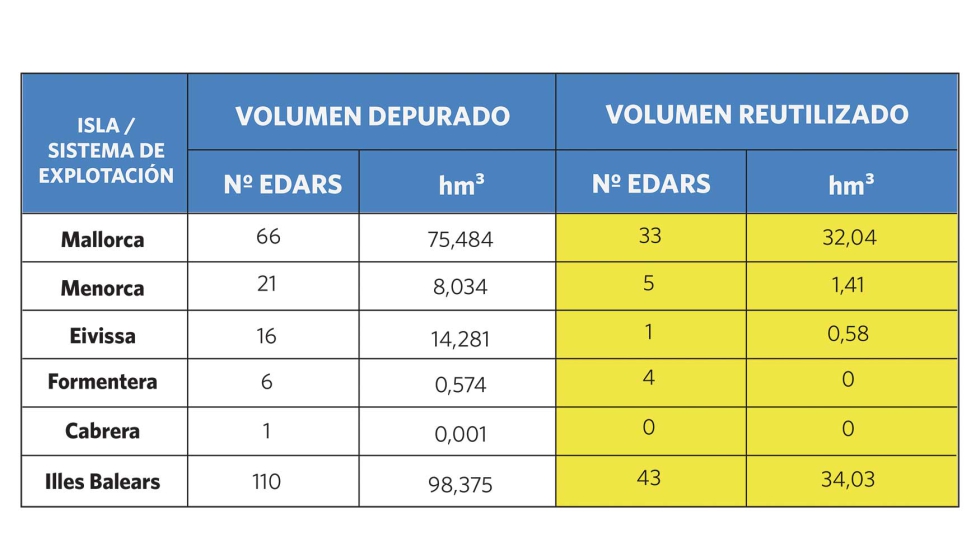 Volumen de agua reutilizada en las Islas Baleares de acuerdo con las concesiones otorgadas...