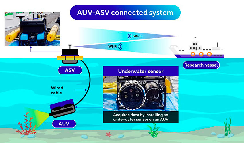 Figura 4. Sistema conectado AUV-ASV y adquisicin de datos