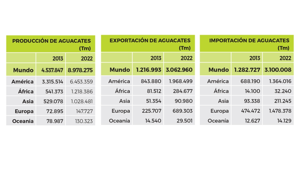 Figura 1. Datos de produccin, exportacin e importacin de aguacate a nivel mundial entre los aos 2013 y 2022 (en toneladas mtricas)...