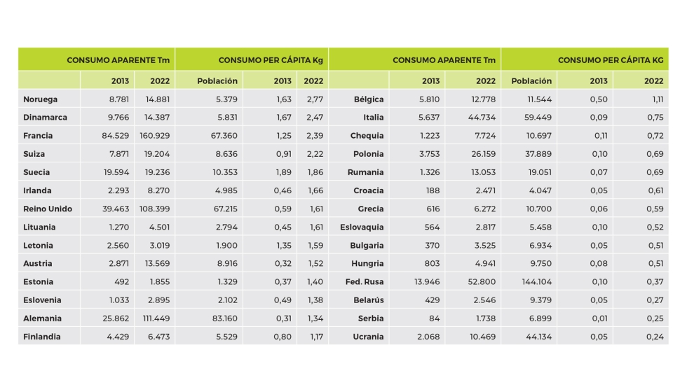 Figura 3. Rnking de pases europeos segn el consumo aparente de aguacate (kg/Cpita) (Poblacin: x1000 habitantes)...