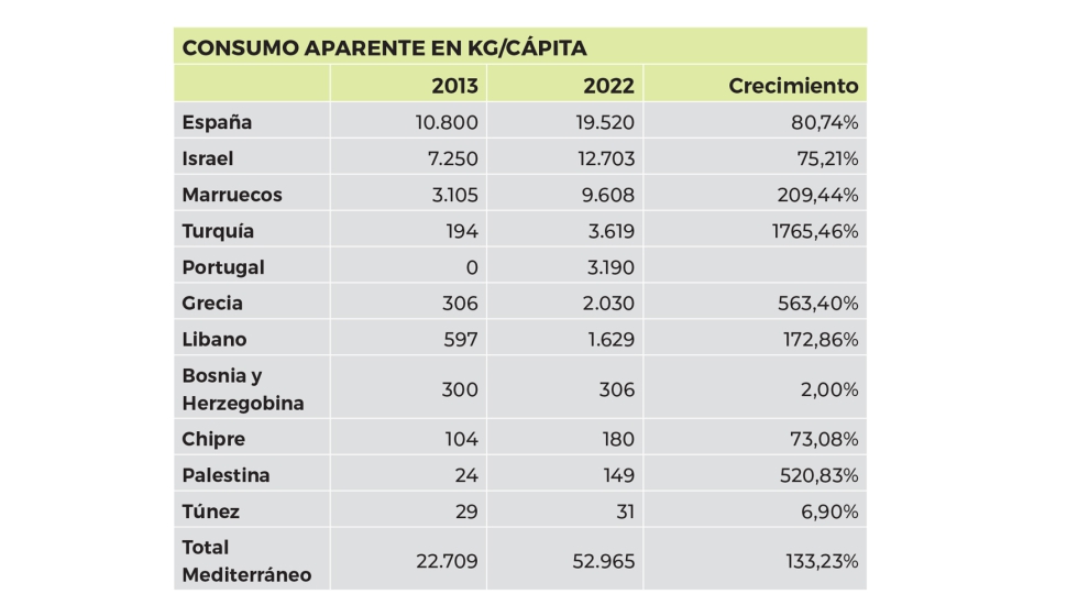 Figura 4. Evolucin de la superficie de cultivo de aguacate en los pases mediterrneos entre 2013 y 2022 (en hectreas). Fuente: FAOSTAT...