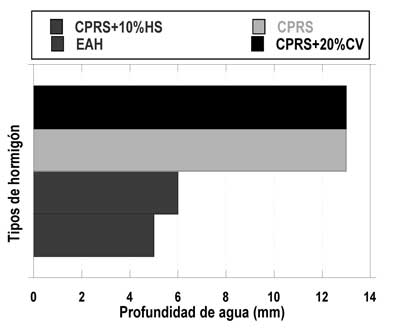 Figura 2. Profundidad media de la penetracin de agua bajo presin a 3 meses
