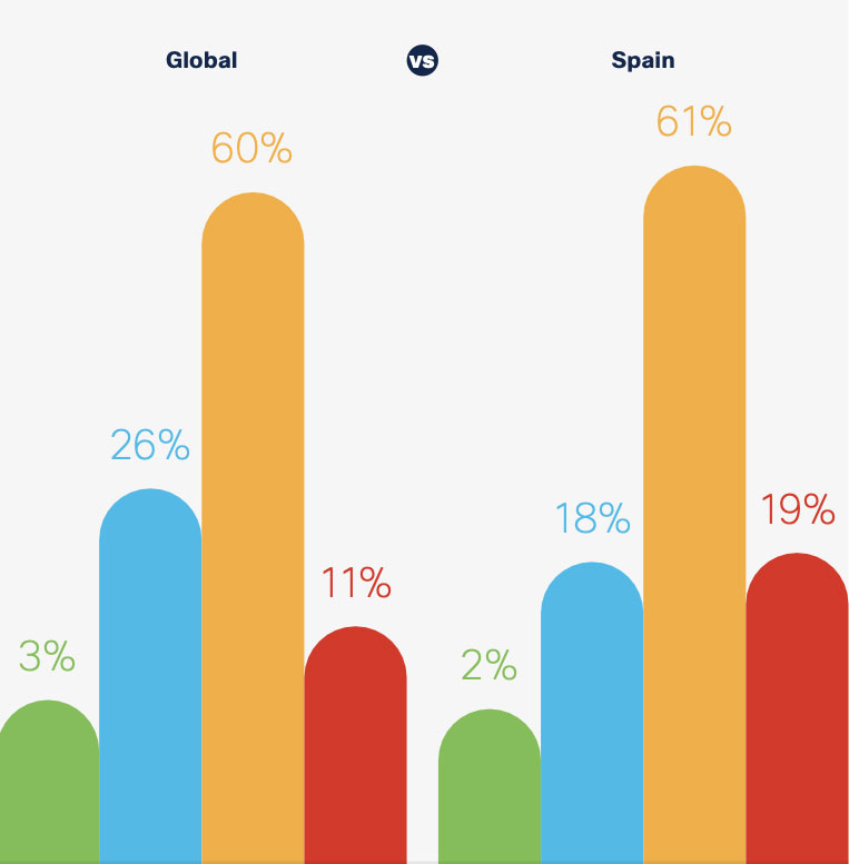 Preparación global versus España