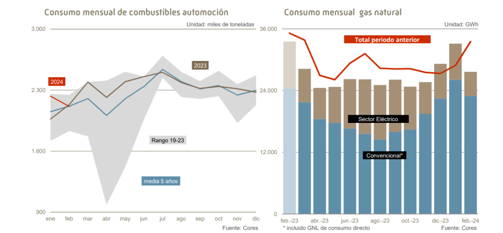 En el acumulado del ao, el consumo de los combustibles de automocin experiment un aumento del 5,9% en comparacin con 2023, segn Cores...