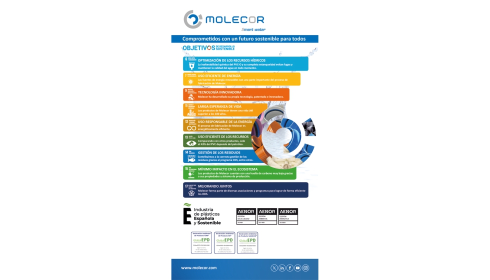 Molecor participa en la consecucin de los Objetivos de Desarrollo Sostenible (ODS) 6, 7, 8, 9, 11, 12, 13, 14, 15 y 17