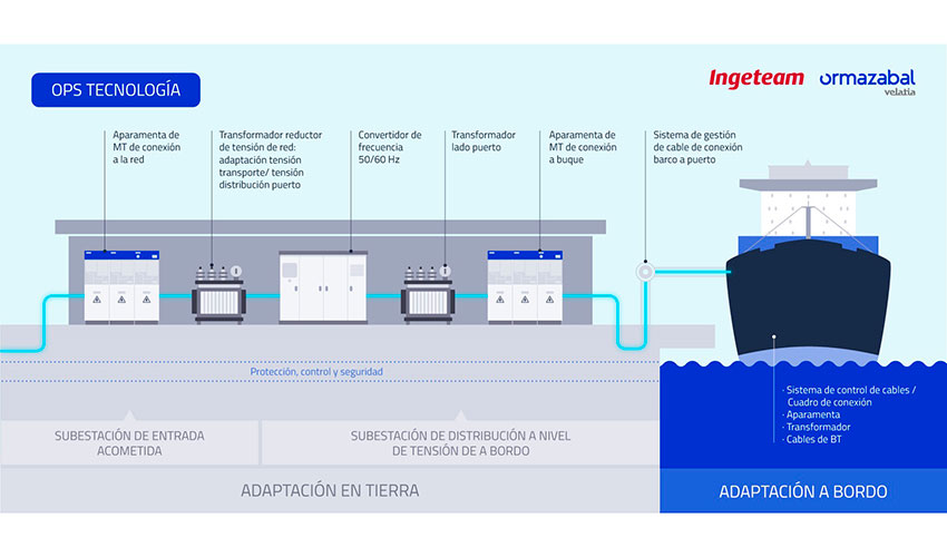 Explicacin grfica sobre qu es una OPS (Fuente: Ormazabal)