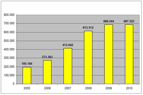 Accumulated stock