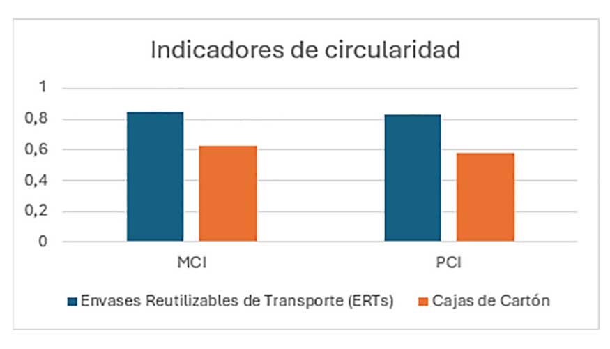 Figura 1: Comparacin de la circularidad de los Envases Reutilizables de Transporte (ERTs) y cajas de cartn