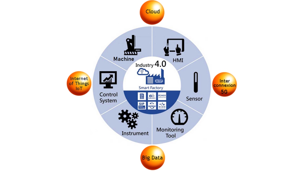 Figura 10. Integracin de herramientas tecnolgica para la Industria 4.0.