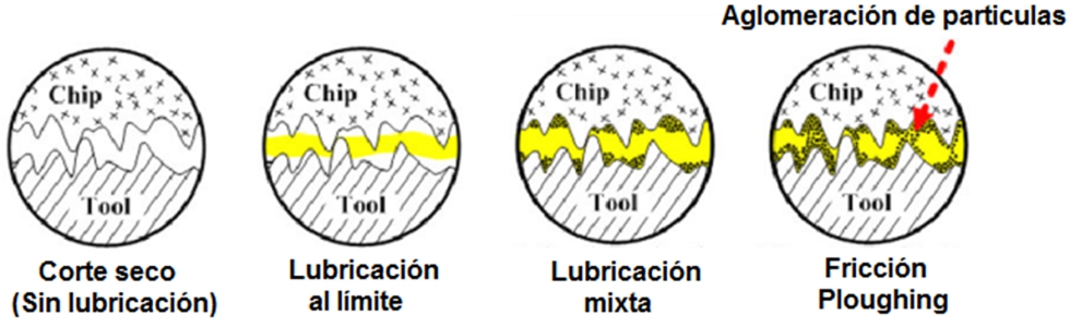 Figura 12. Rol de las nanopartculas bajo diferentes condiciones de lubricacin