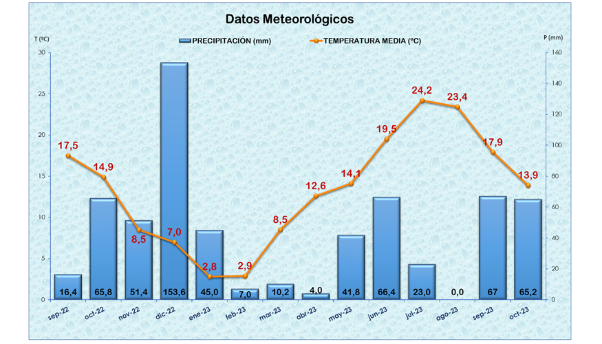 Grfico 1. Datos meteorolgicos