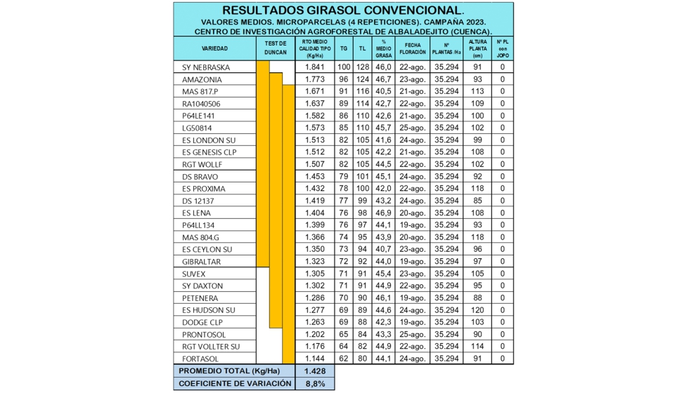 Tabla 1. Resultados de girasol Linoleico. Campaa 2023