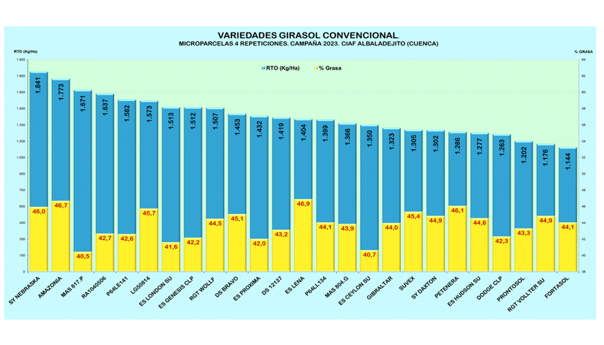 Grfico 2. Resultados girasol Linoleico. Campaa 2023